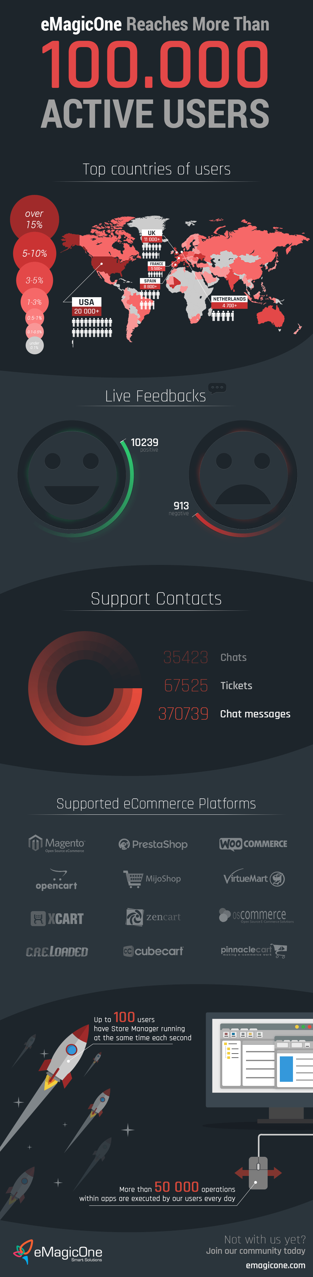 eMagicOne Reaches More Than 100,000 Active Users 